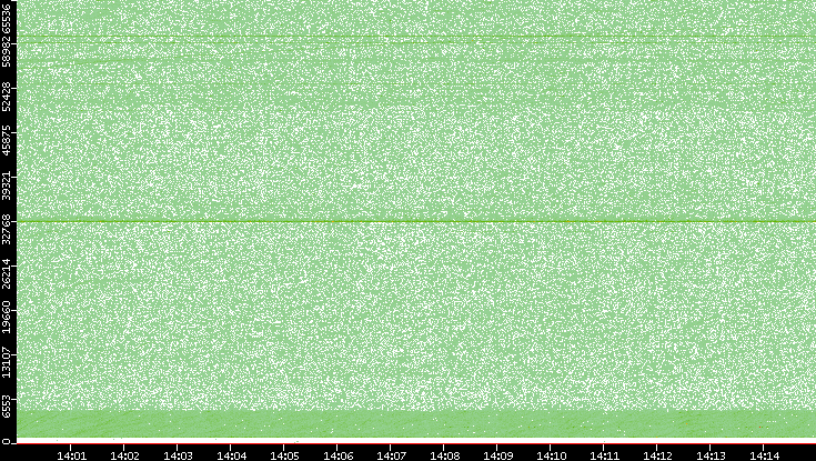 Src. Port vs. Time