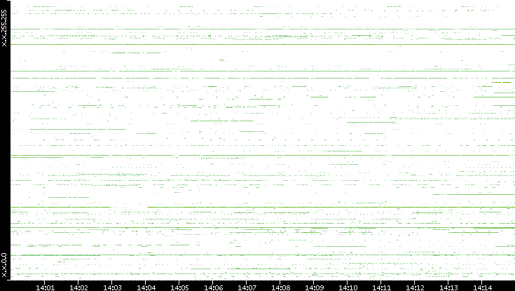 Src. IP vs. Time