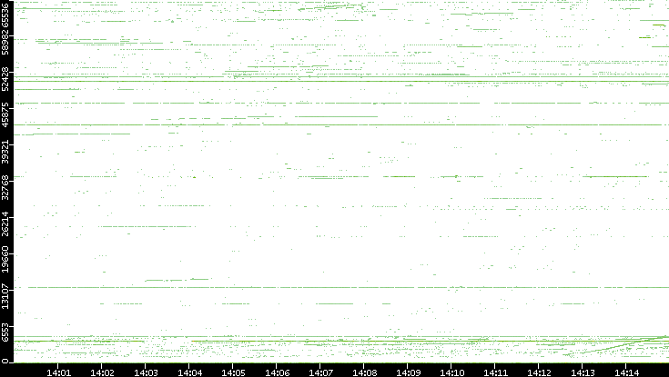 Src. Port vs. Time