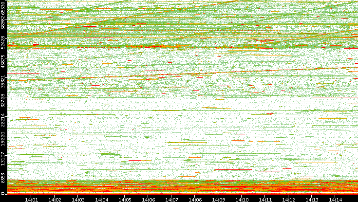 Dest. Port vs. Time