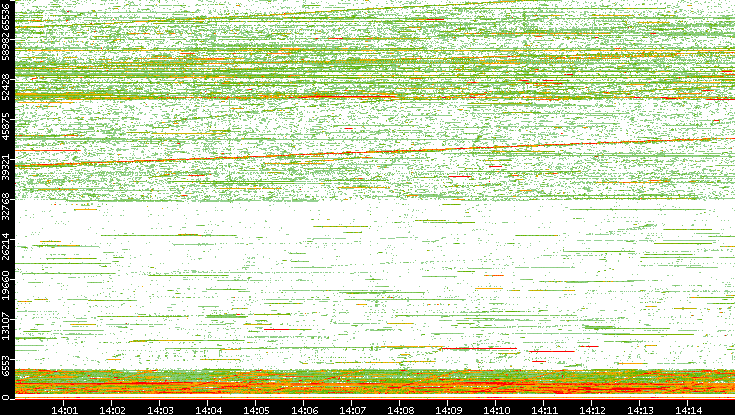 Src. Port vs. Time