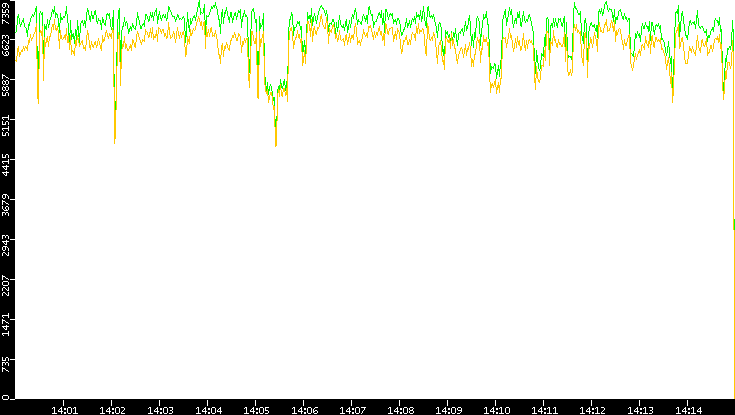 Entropy of Port vs. Time