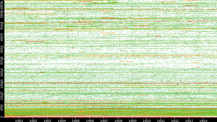 Src. Port vs. Time