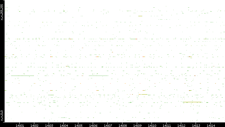 Src. IP vs. Time