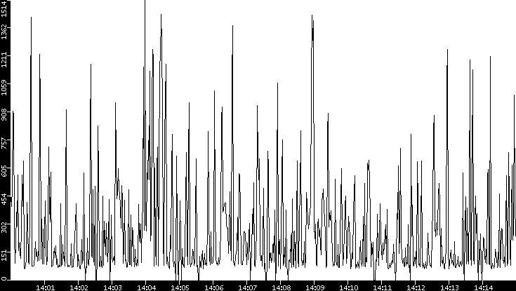 Average Packet Size vs. Time