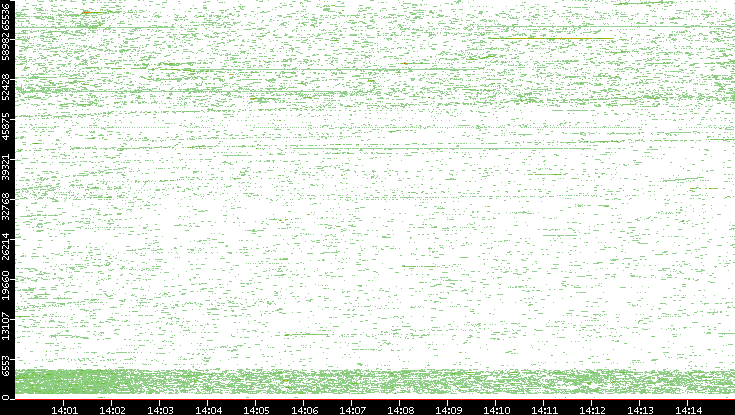 Dest. Port vs. Time
