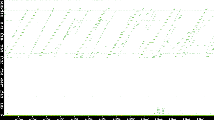 Dest. Port vs. Time
