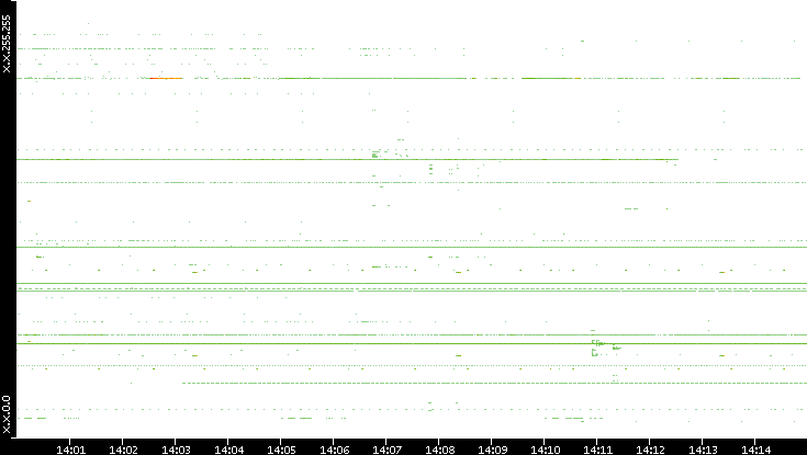 Src. IP vs. Time