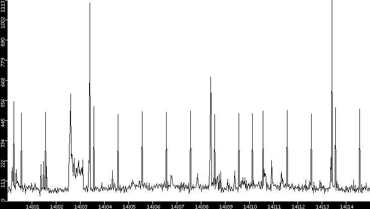 Throughput vs. Time