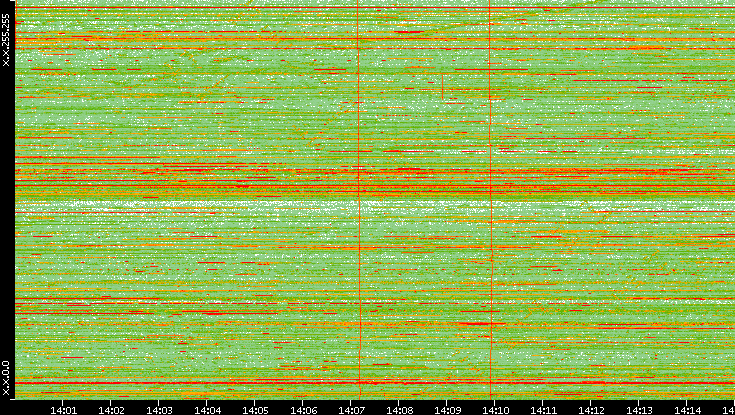 Dest. IP vs. Time