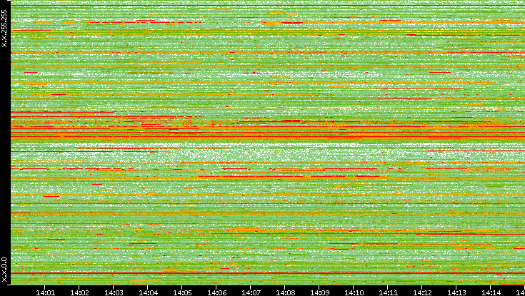 Src. IP vs. Time