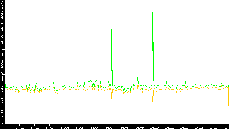 Entropy of Port vs. Time