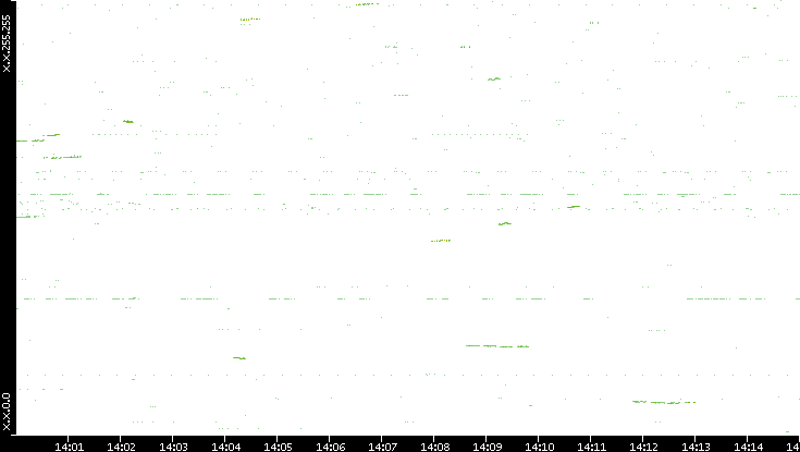 Dest. IP vs. Time