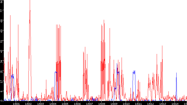 Nb. of Packets vs. Time