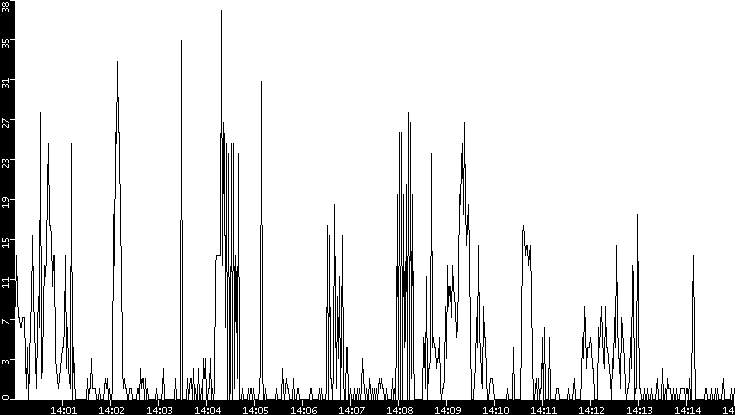 Throughput vs. Time