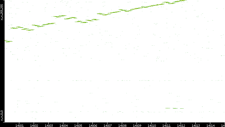 Dest. IP vs. Time