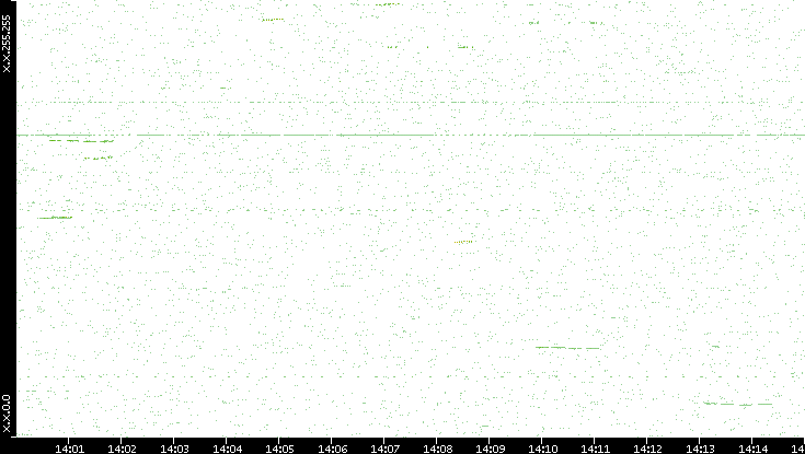 Dest. IP vs. Time