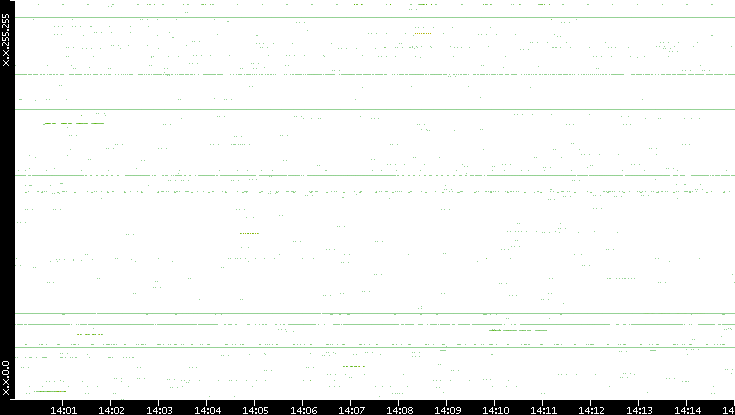 Src. IP vs. Time