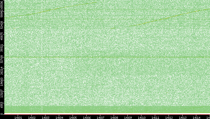 Dest. Port vs. Time