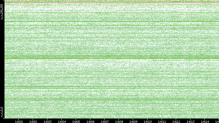 Src. IP vs. Time