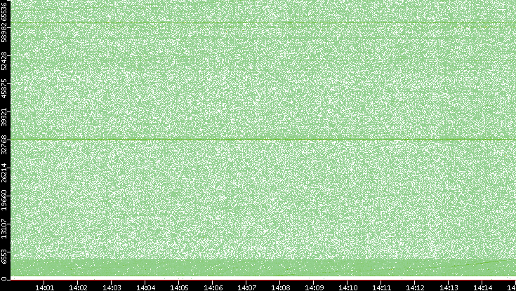 Src. Port vs. Time