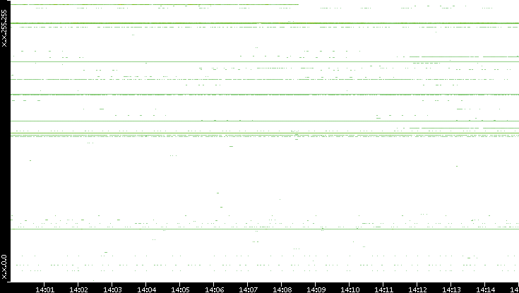 Dest. IP vs. Time