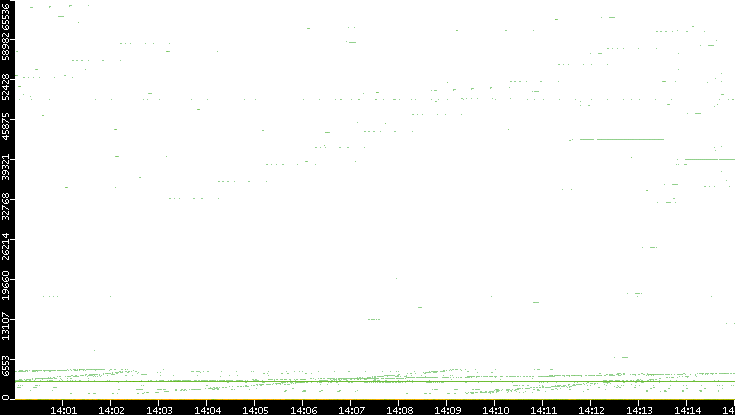 Dest. Port vs. Time