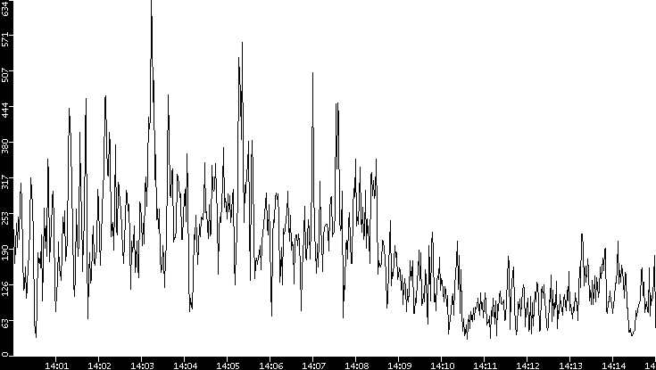 Throughput vs. Time