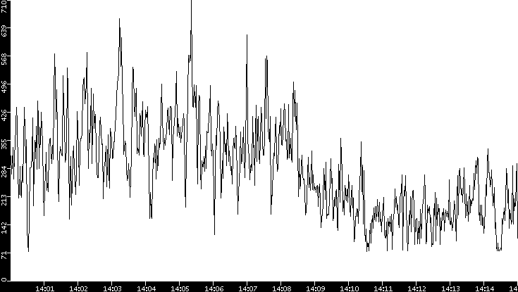 Average Packet Size vs. Time