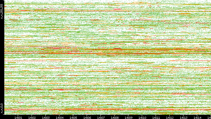 Dest. IP vs. Time