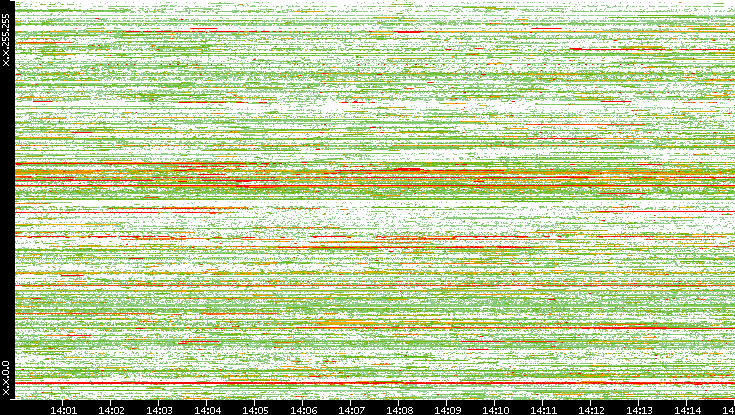 Src. IP vs. Time