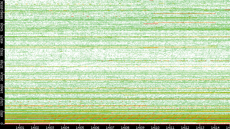 Src. Port vs. Time