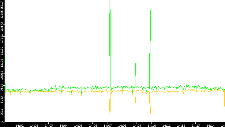 Entropy of Port vs. Time