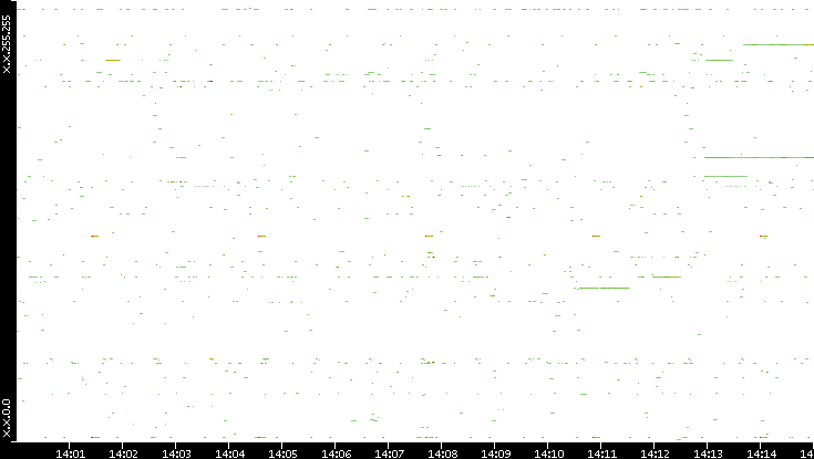 Src. IP vs. Time