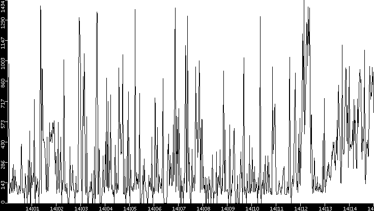 Average Packet Size vs. Time