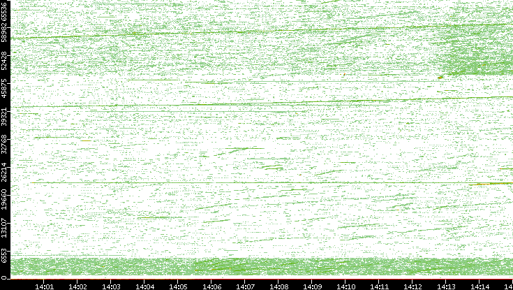Src. Port vs. Time