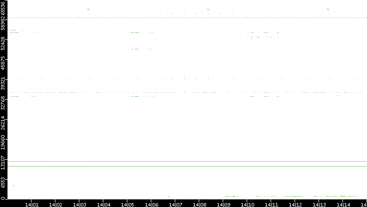 Dest. Port vs. Time