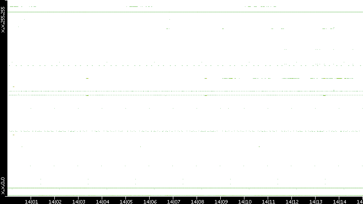 Src. IP vs. Time