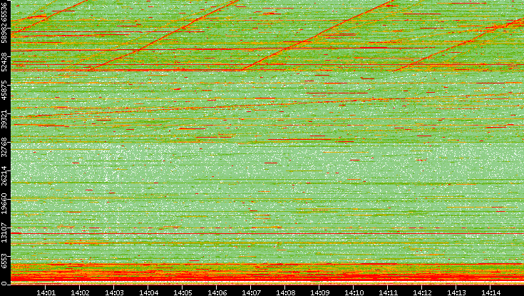 Dest. Port vs. Time