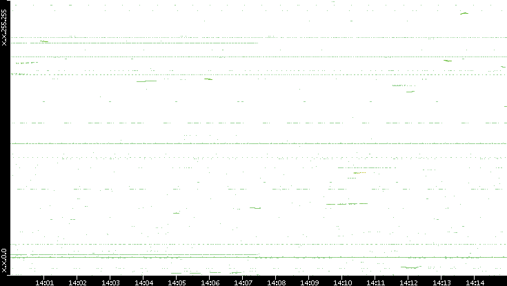 Dest. IP vs. Time