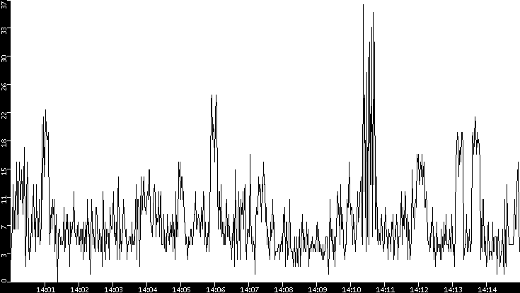 Throughput vs. Time