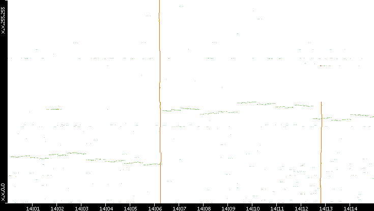 Dest. IP vs. Time
