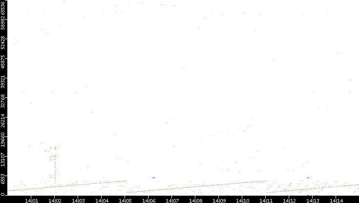 Src. Port vs. Time