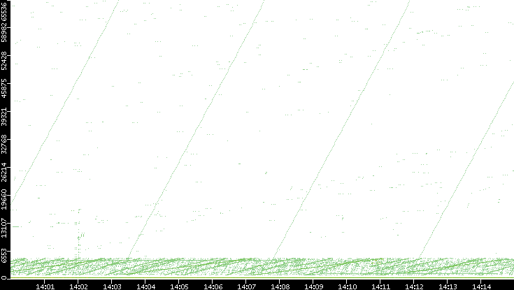 Src. Port vs. Time
