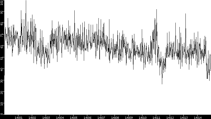 Throughput vs. Time