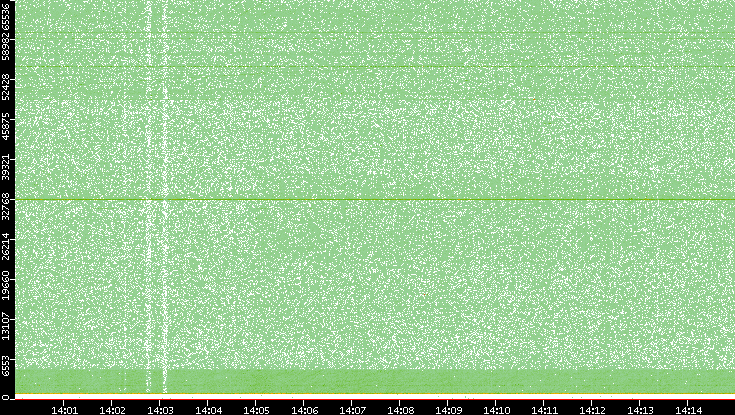 Dest. Port vs. Time