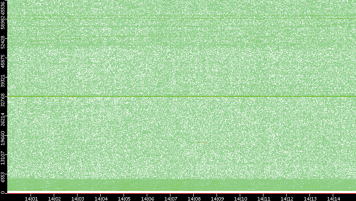 Src. Port vs. Time