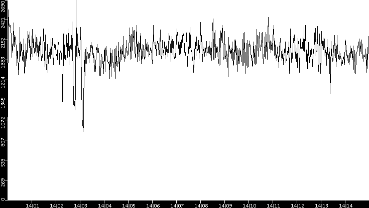 Throughput vs. Time
