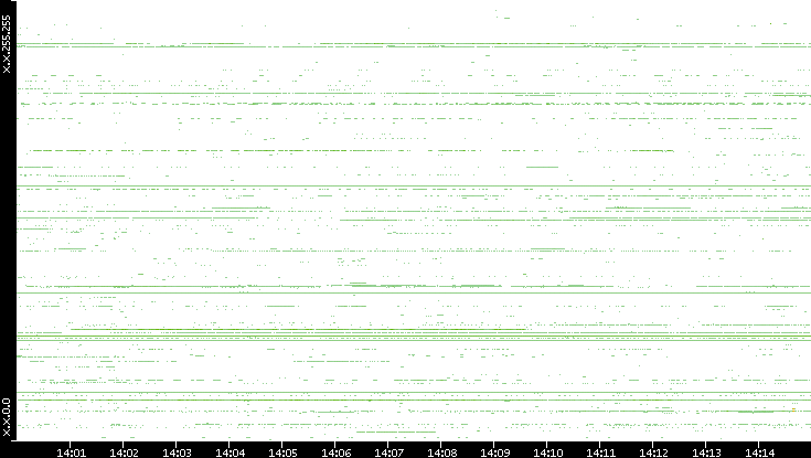 Src. IP vs. Time
