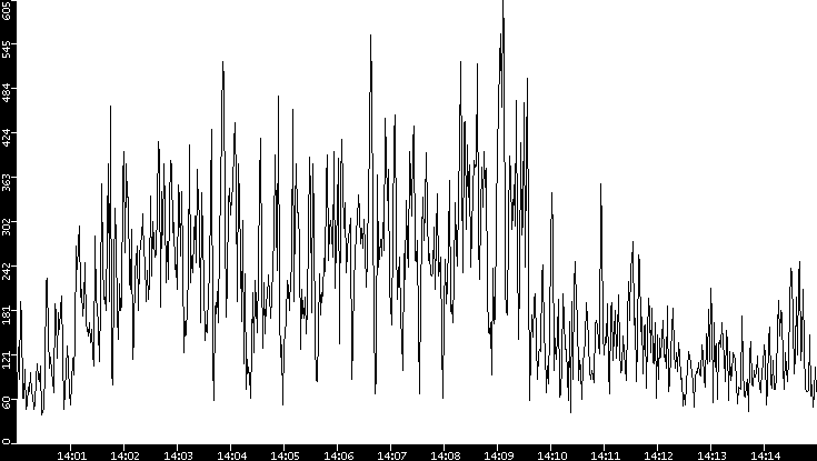 Throughput vs. Time